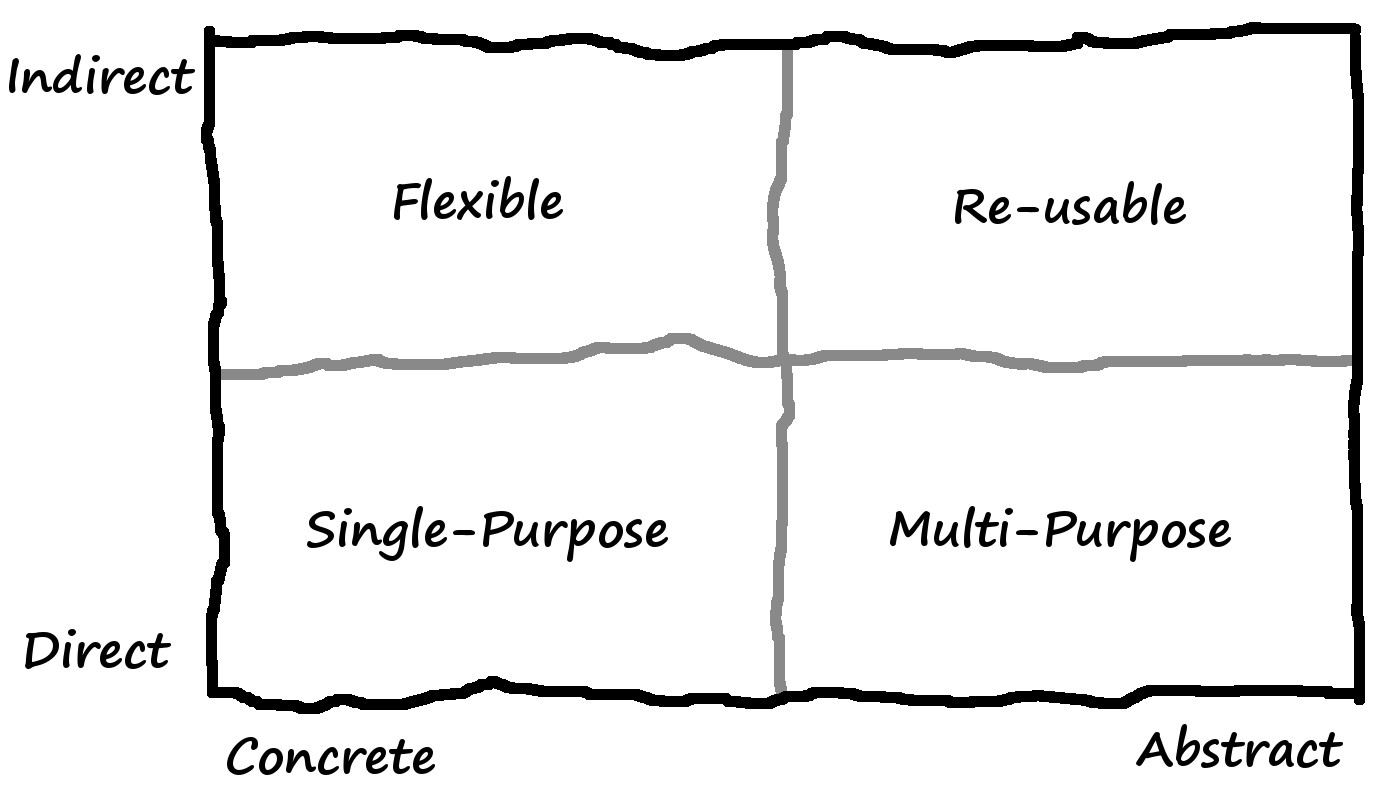 Four quandrant graph with Abstraction as one dimension and Directness as the other dimension.