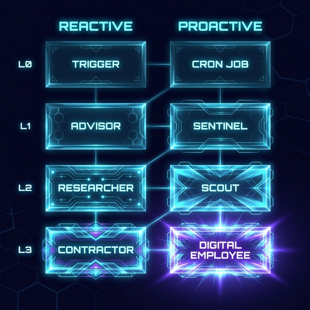 Infographic: The Agent Matrix — 8 types of agent across two dimensions: Reactive vs Proactive (columns) and Intelligence Level L0-L3 (rows), from Trigger and Cron Job at L0 to Contractor and Digital Employee at L3