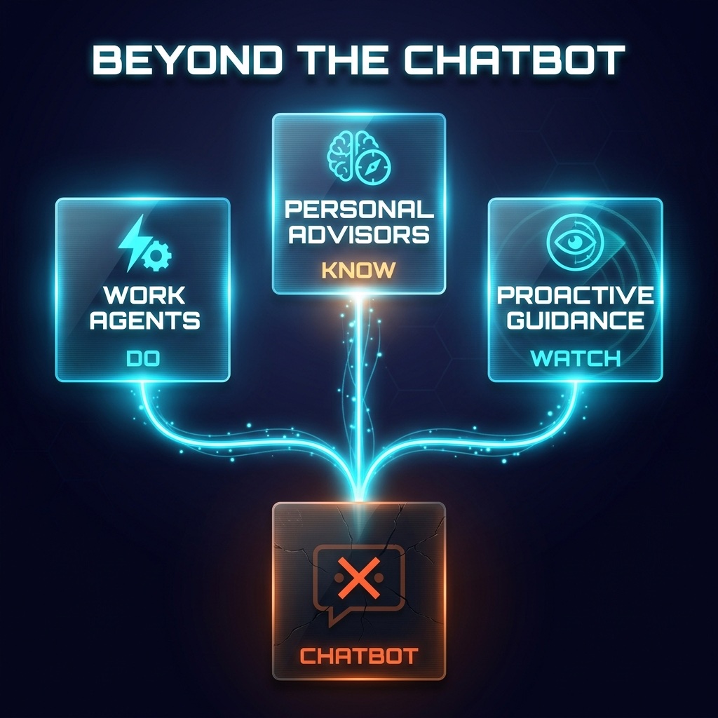 Infographic: Beyond the Chatbot, three paths from the dead chatbot to Work Agents (Do), Personal Advisors (Know), and Proactive Guidance (Watch)