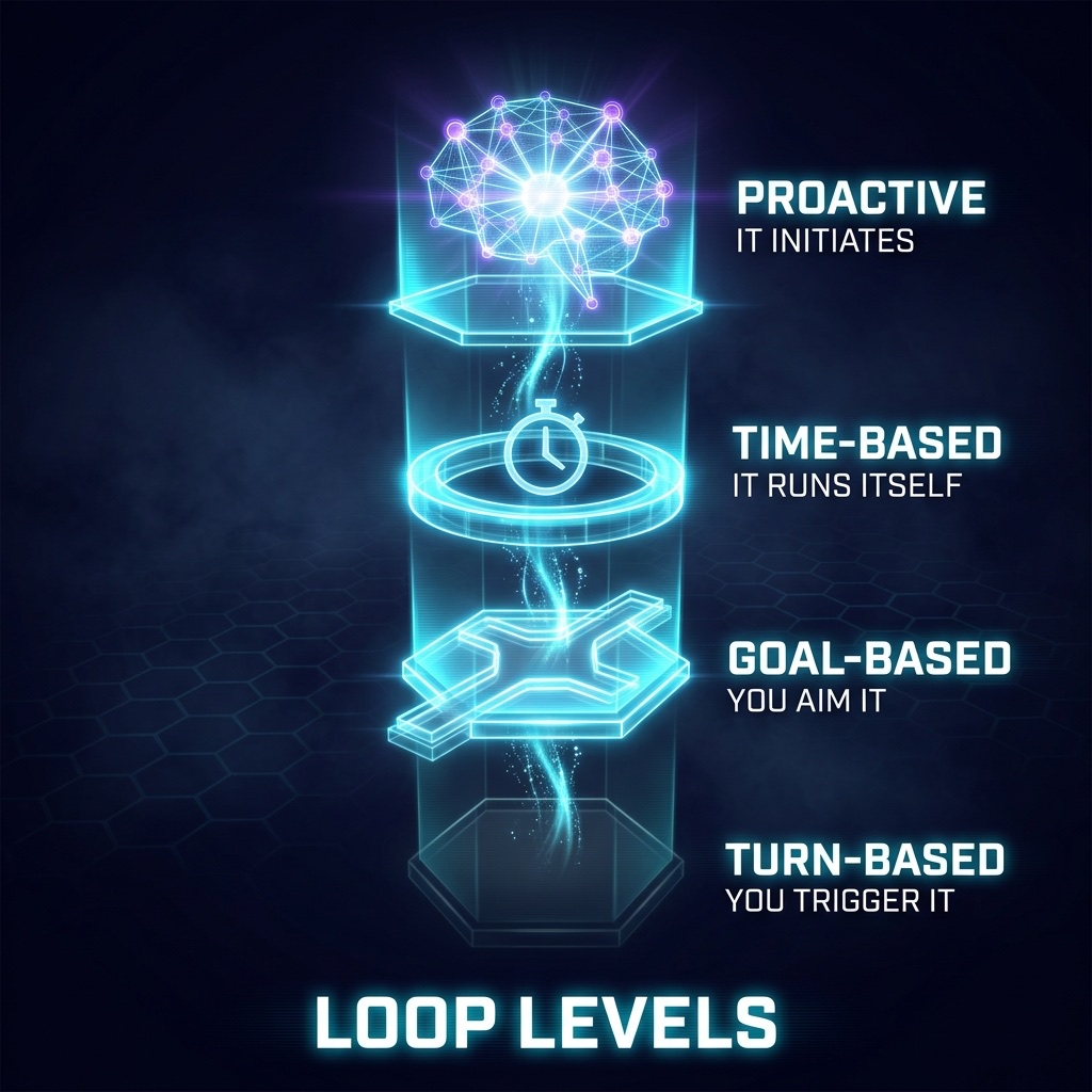 Infographic: Loop Levels — four ascending tiers from Turn-Based (you trigger it) through Goal-Based (you aim it) and Time-Based (it runs itself) to Proactive (it initiates)