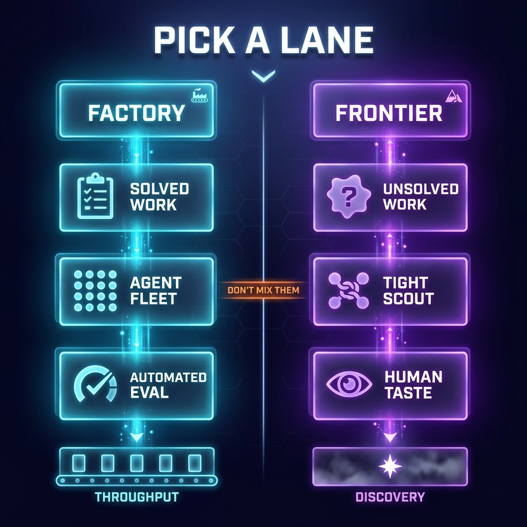 Infographic: PICK A LANE — FACTORY lane (solved work, agent fleet, automated eval, throughput) in cyan versus FRONTIER lane (unsolved work, tight scout, human taste, discovery) in violet, with a DON'T MIX THEM warning between them