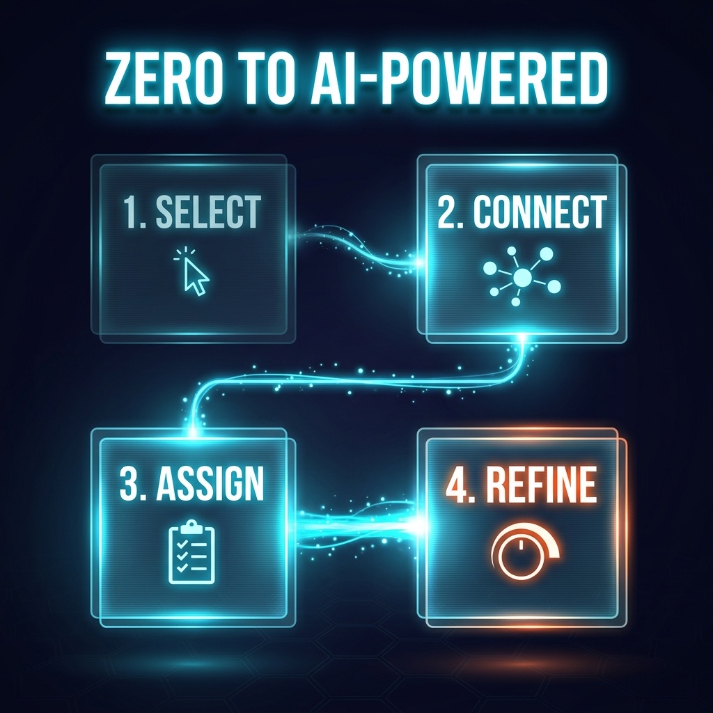 Infographic: Zero to AI-Powered in four sequential steps — Select, Connect, Assign, Refine — shown as holographic glass panels connected by energy streams